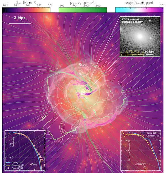 A visualization of a simulated Coma galaxy cluster analog, showing gas surface density in pink and magenta, shock dissipation in cyan and green, and velocity field streamlines in white overlaid on the main image. Two dashed circles mark the cluster radii R200c and R500c. Inset panels show the brightest cluster galaxy's stellar surface density (upper right) and comparisons of simulated Compton-y and X-ray surface brightness profiles against Planck and eROSITA observations (lower left and lower right).